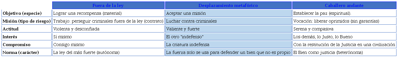 Comparativa entre el ethos del héroe de frontera y el caballero andante: la aparición del caballero de frontera