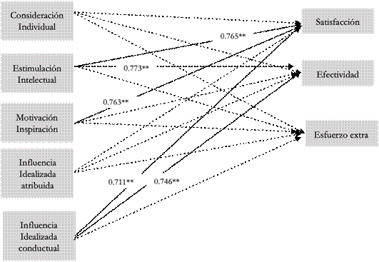 Resultados de las correlaciones de Pearson.