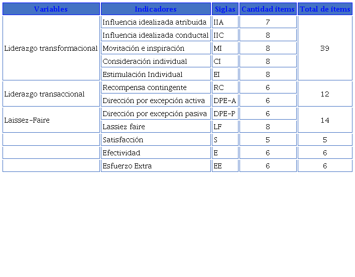 Variables MLQ5X