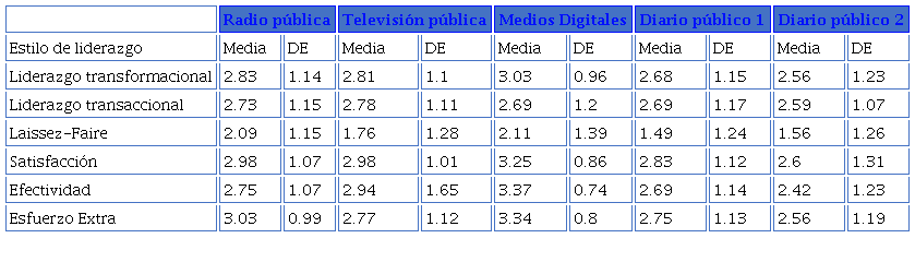 Valores de los promedios de los estilos de liderazgo de los medios públicos ecuatorianos.
