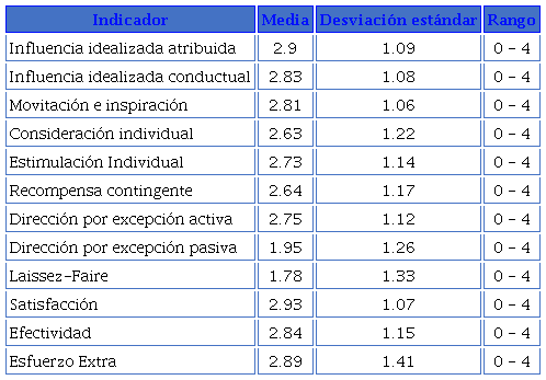 Valores de los componentes de la percepción de los estilos de liderazgo.