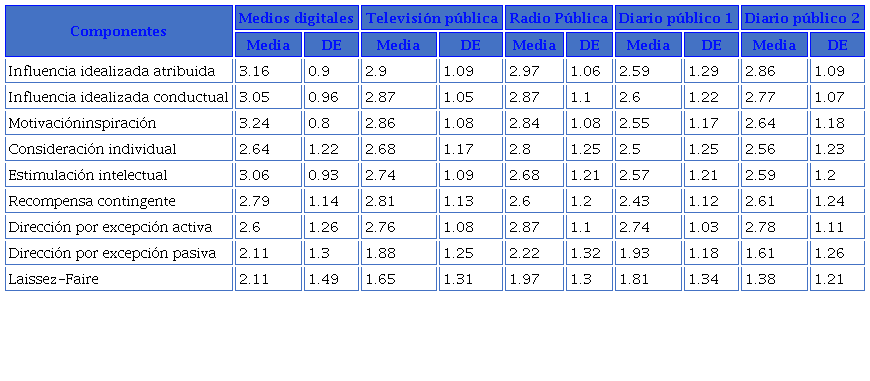 Indicadores y mediciones de los componentes de la percepción los estilos de liderazgo en cada uno de los medios públicos.