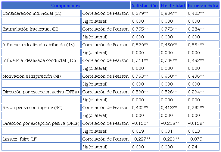 Correlaciones de Pearson de los componentes del liderazgo transformacional, liderazgo transaccional y Laissez faire.
