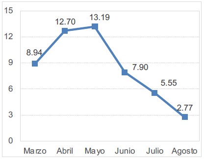 Periodicidad mensual de publicación de tuits