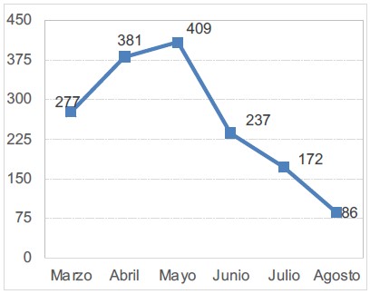 Frecuencia diaria de publicación de tuits