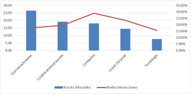 Interacciones con los tuits por temas