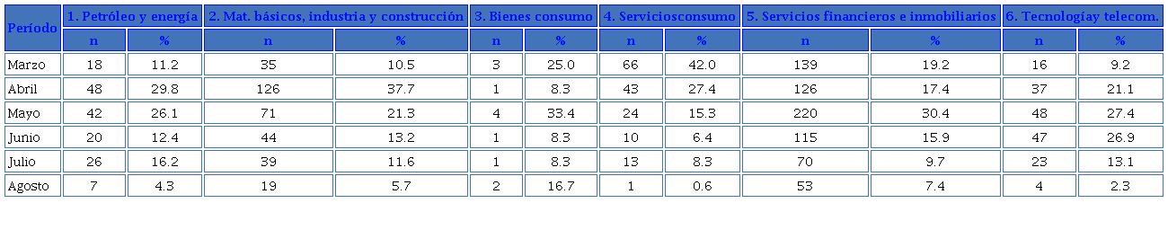 Periodicidad de los tuits según el sector de actividad de las empresas
