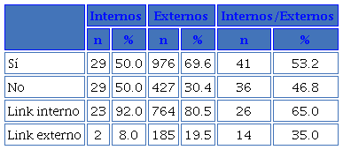 Tuits con enlaces y tipo de enlace según los stakeholders a los que se dirigen