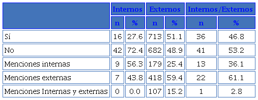 Tuits con menciones y tipos de menciones según los stakeholders a los que se dirigen
