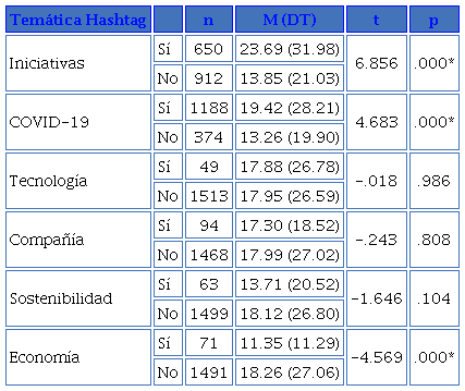 Medias, desviaciones típicas y pruebas t de la interacción que generan los tuits según las temáticas de los hashtags que se insertan