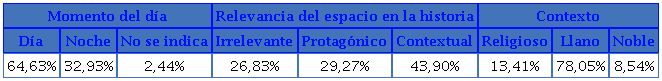 Variables cronotópicas extraídas del análisis ficcional