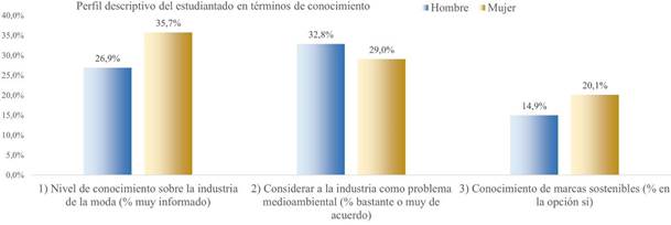 Perfil descriptivo del estudiantado en cuanto a conocimiento de la moda y su sostenibilidad