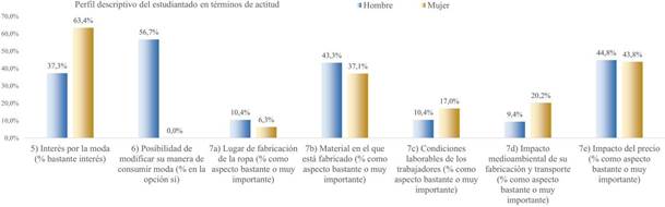 Perfil descriptivo del estudiantado en términos de actitud ante la moda y su sostenibilidad