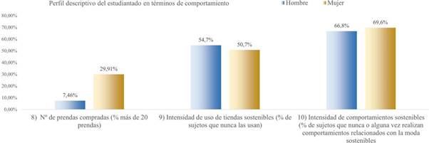 Perfil descriptivo del estudiantado en términos de comportamiento ante la moda y su sostenibilidad