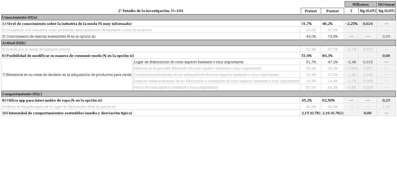 Evolución del estudiantado tras la intervención formativa en términos de conocimiento, actitud y comportamiento en relación con la moda y su sostenibilidad
