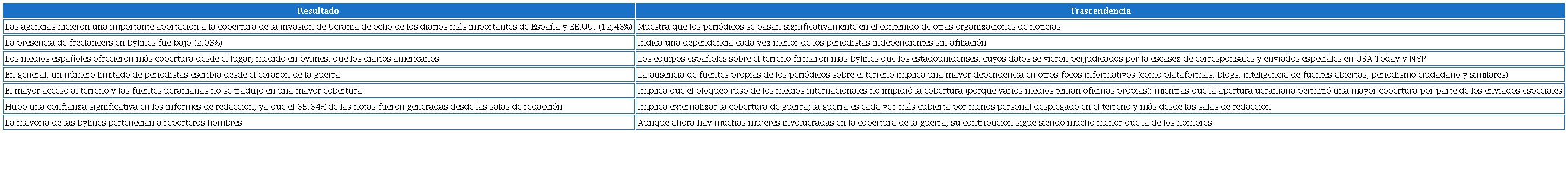 Resumen de resultados