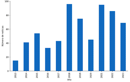 N�mero de art�culos por a�o