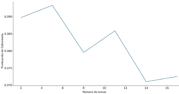 N�mero �ptimo de temas