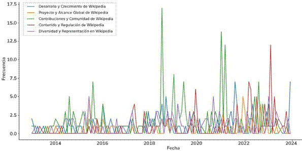 Tendencias tem�ticas en el corpus analizado