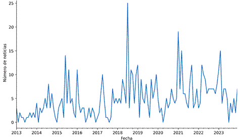 2. Tendencia temporal de noticias sobre Wikipedia