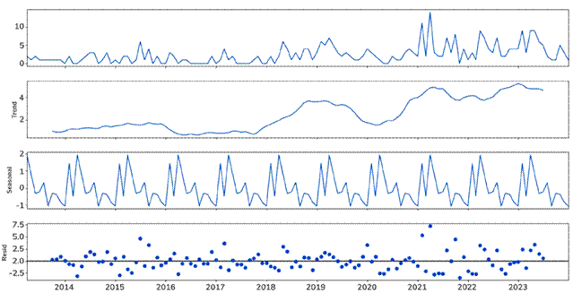 Descomposici�n estacional de la serie temporal de las noticias