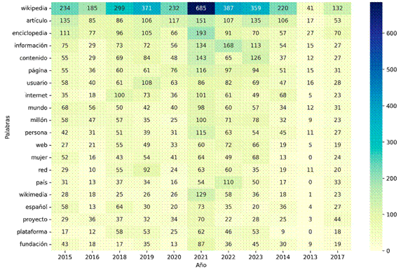 Mapa de calor de palabras