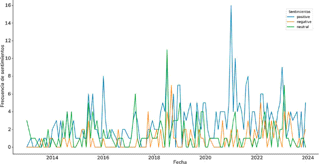 Evoluci�n del an�lisis de sentimientos en el tiempo