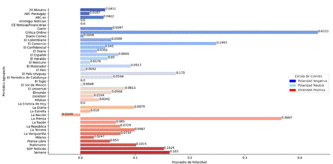 Correlaci�n de los peri�dicos digitales en funci�n de los sentimientos