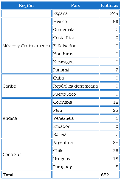 Relaci�n total de noticias por pa�ses