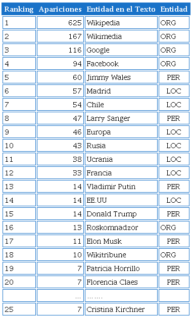 Menciones de Entidades en la Cobertura Medi�tica sobre Wikipedia en la Prensa Hispanoablante