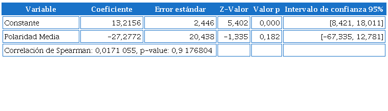 Tabla de Resultados de la Regresi�n Robusta y correlaci�n de Spearman