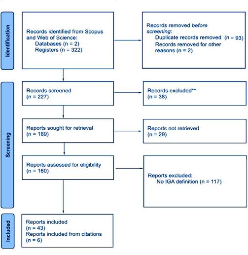 PRISMA search and selection of reports