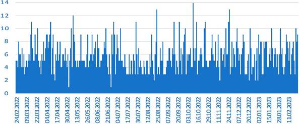 Frecuencia de publicaci�n de mensajes de Zelenski por d�a