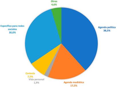 Funciones de los mensajes de Zelenski (porcentajes)