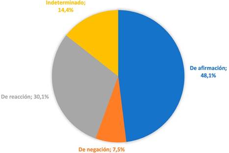 Tipos de propaganda (porcentajes)