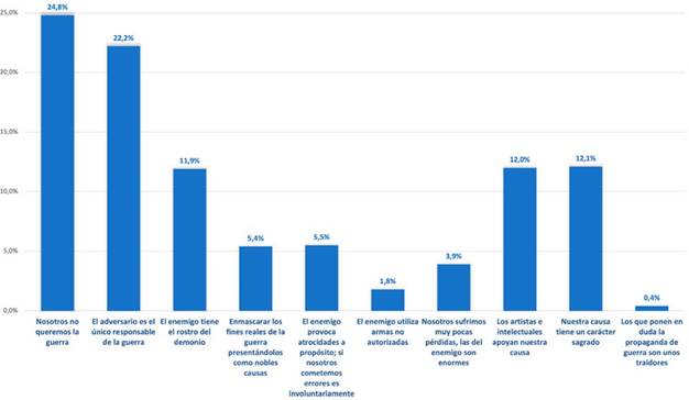 T�cnicas de propaganda de guerra (porcentajes)