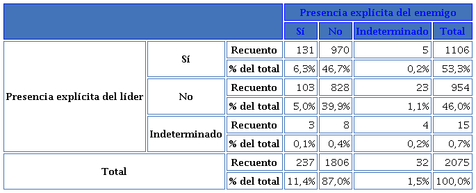 Presencia del l�der y el enemigo (frecuencias y porcentajes) Tabla Cruzada Presencia expl�cita del l�der*Presencia expl�cita del enemigo