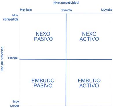 Estrategias de publicaci�n en redes sociales