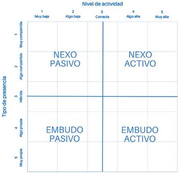 Propuesta de estrategias de publicaci�n de CEO en LinkedIn