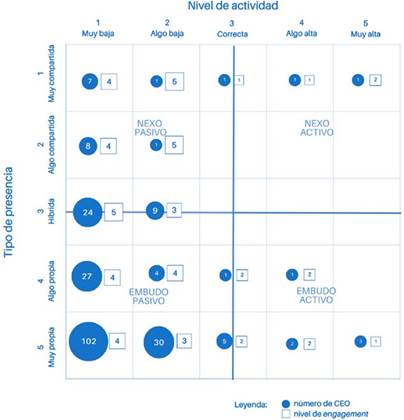 Estrategias de publicaci�n de CEO de Am�rica Latina en LinkedIn