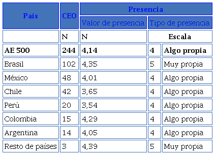 Tipo y escala de presencia por pa�ses en LinkedIn