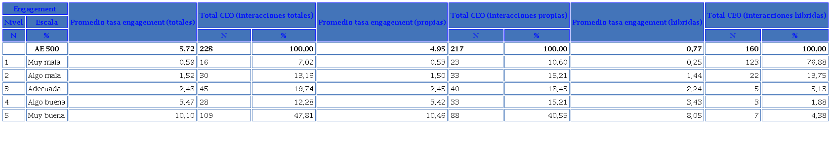 Nivel y escala de tasas de engagement en LinkedIn
