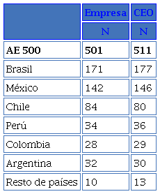 Muestra de CEO de Am�rica Latina