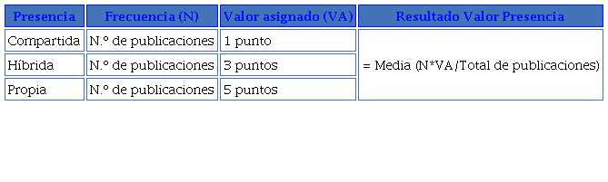 Valor del tipo de presencia