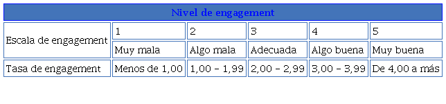 Nivel de engagement de CEO en LinkedIn