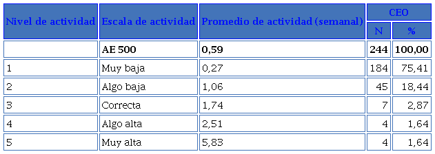 Nivel y escala de actividad por CEO en LinkedIn