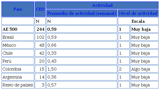 Nivel y escala de actividad por pa�ses en LinkedIn