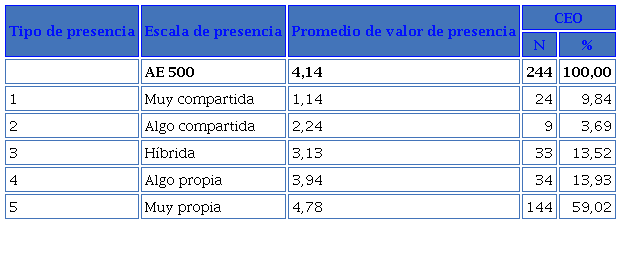 Tipo y escala de presencia de CEO en LinkedIn