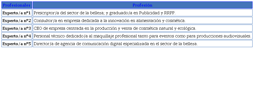 Perfiles profesionales del panel de expertos