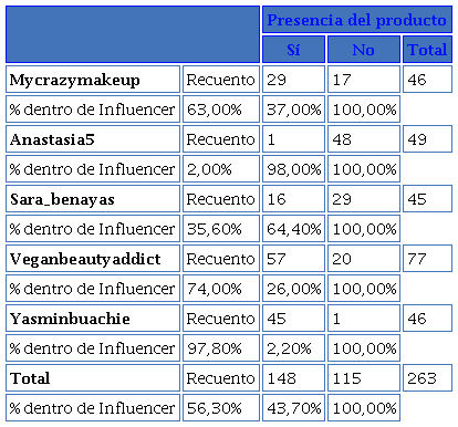 Presencia del producto por influencer